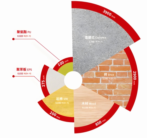 Comparison of different core thicknesses under the same insulation effect