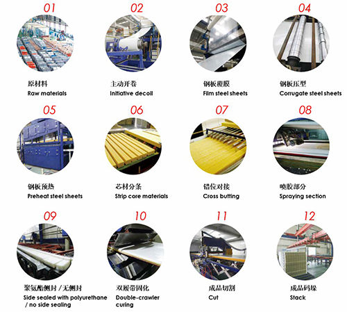 Production Procedure of Rock wool Sandwich Roof Panel